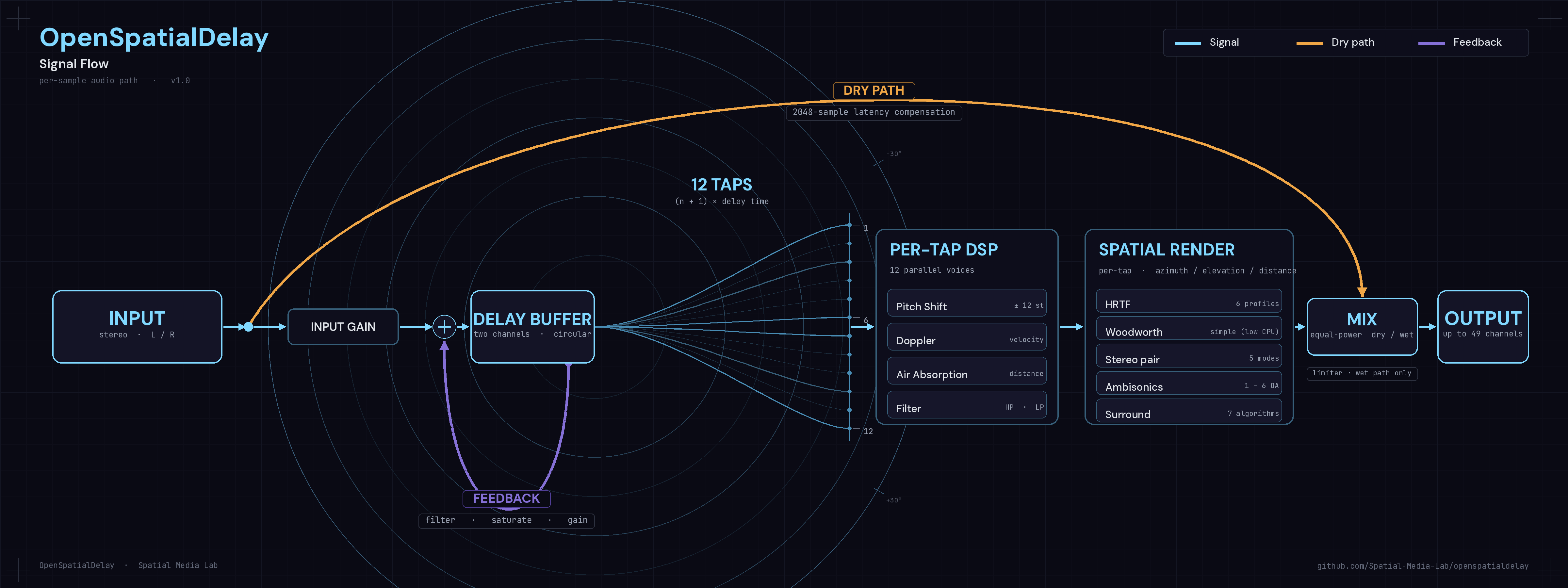 Signal flow